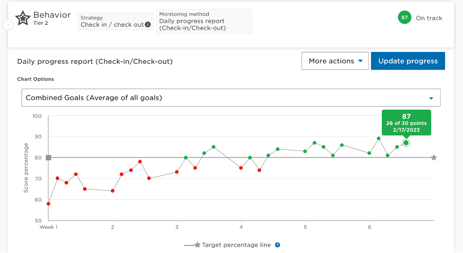 Screenshot of Panorama’s behavior tracking software interface showing a daily progress report of the Check-in/Check-out strategy