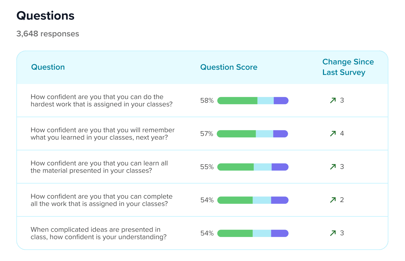 conceptual screenshot of panorama education surveys and engagement survey question score report