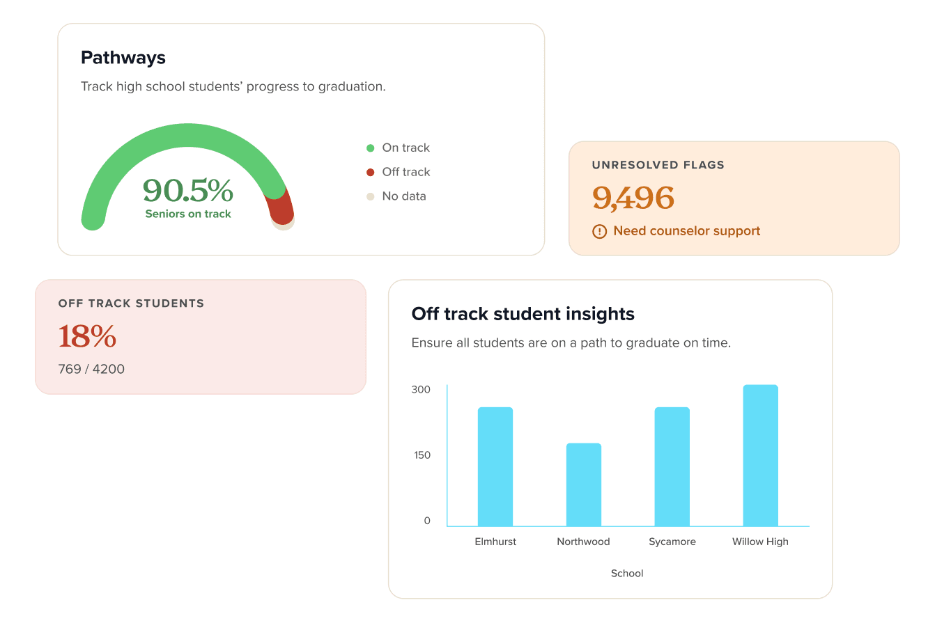 Panorama pathways off track student insights conceptual product screenshot