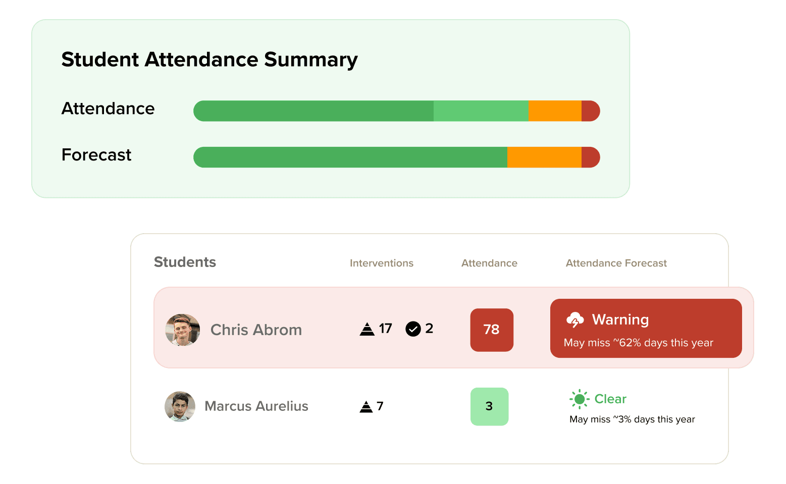conceptual screenshot of the student attendance summary in the panorama education student success platform