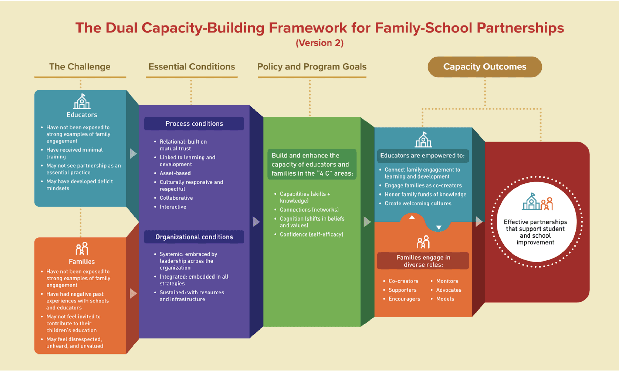 dual capacity building framework