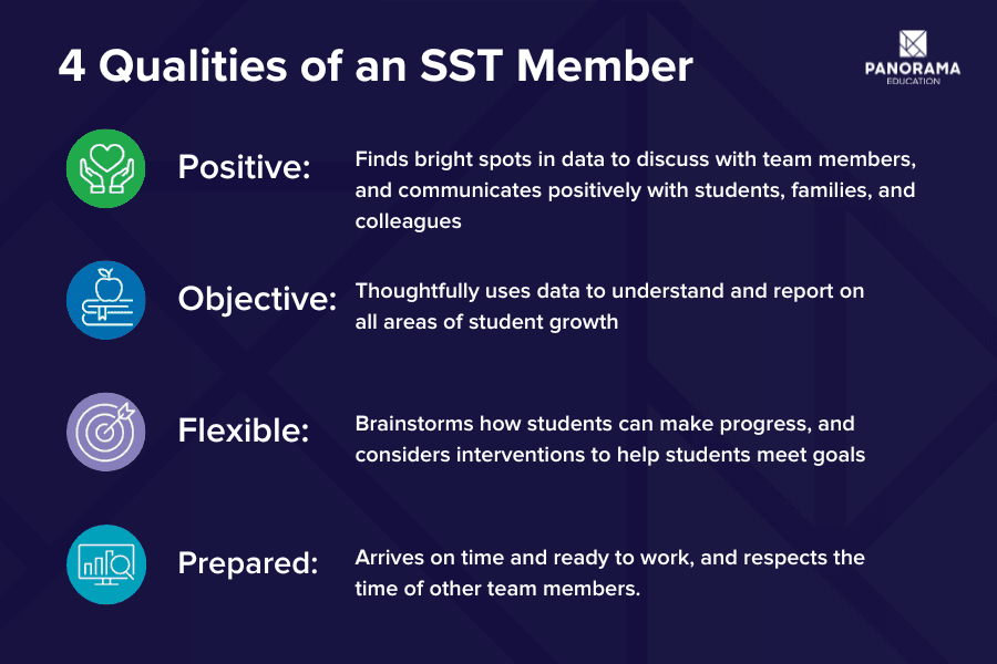 The four qualities of a student support team member are positive, objective, flexible, and prepared