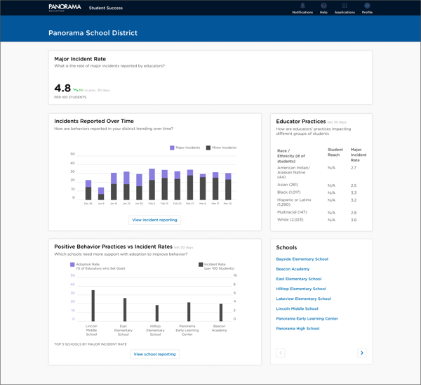 Panorama for Positive Behavior district dashboard