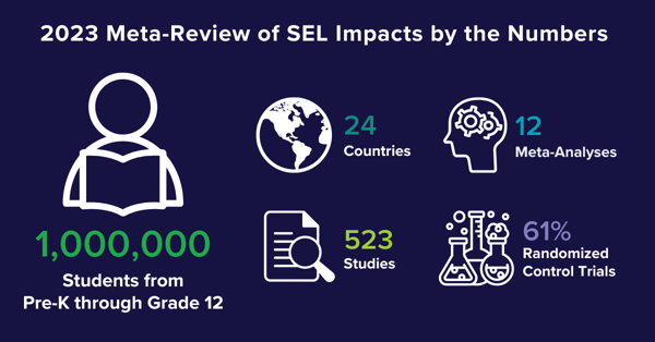 2023 Meta-Review of SEL Impacts By The Numbers