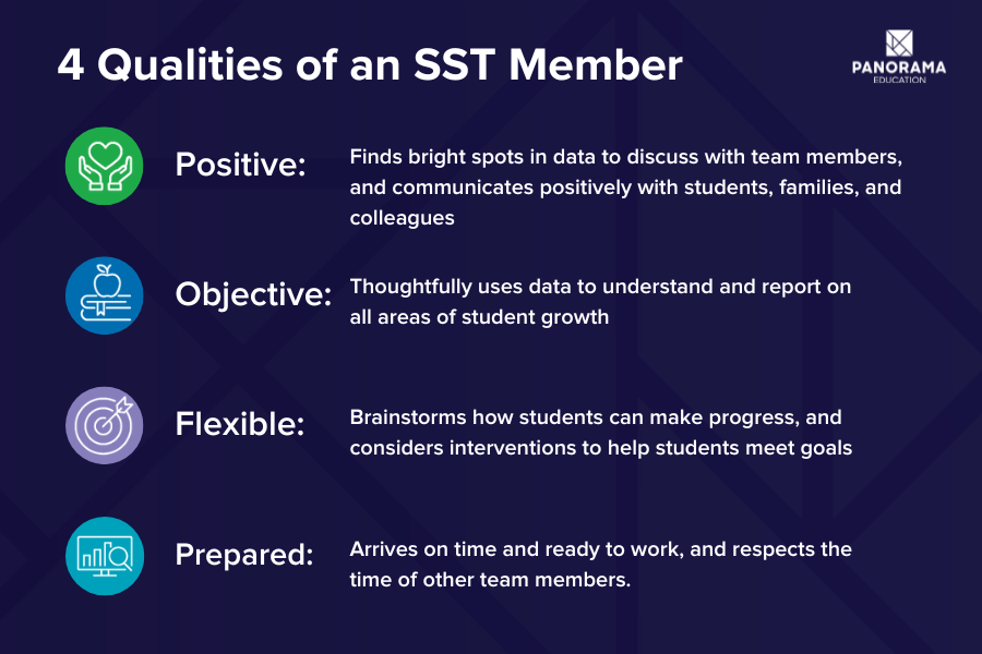 The four qualities of a student support team member are positive, objective, flexible, and prepared 