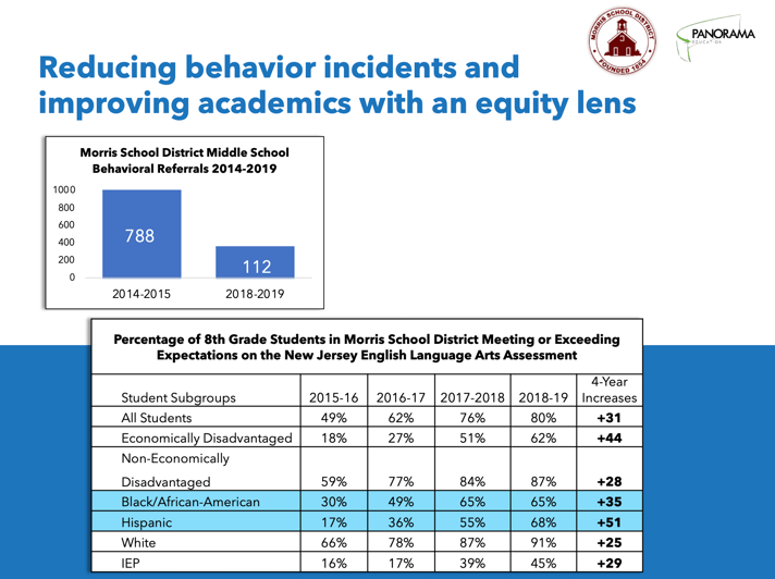Academic and behavior data in MSD