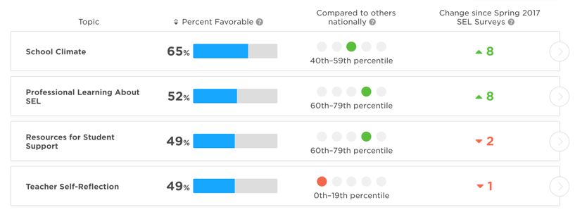 Adult SEL Assessment Results