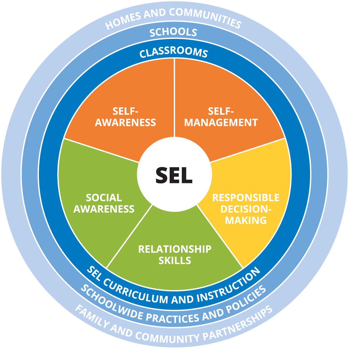 SocialEmotional Learning (SEL) Everything You Need to Know