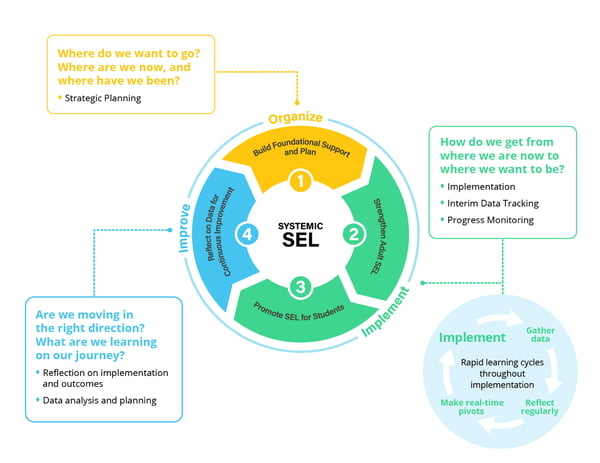 casel districtwide framework for SEL
