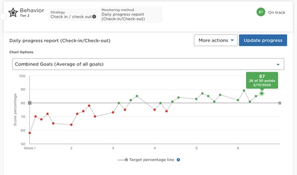 CICO daily progress report in Panorama