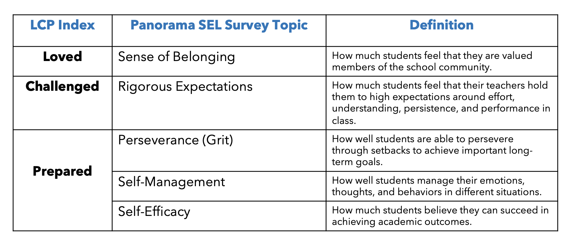 College Career Life Readiness Skills and SEL