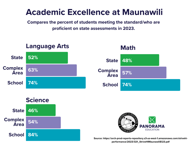 Copy of Academic Excellence at Maunawili (1)