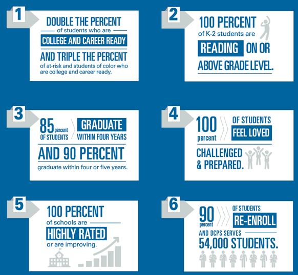 DCPS Capital Commitment