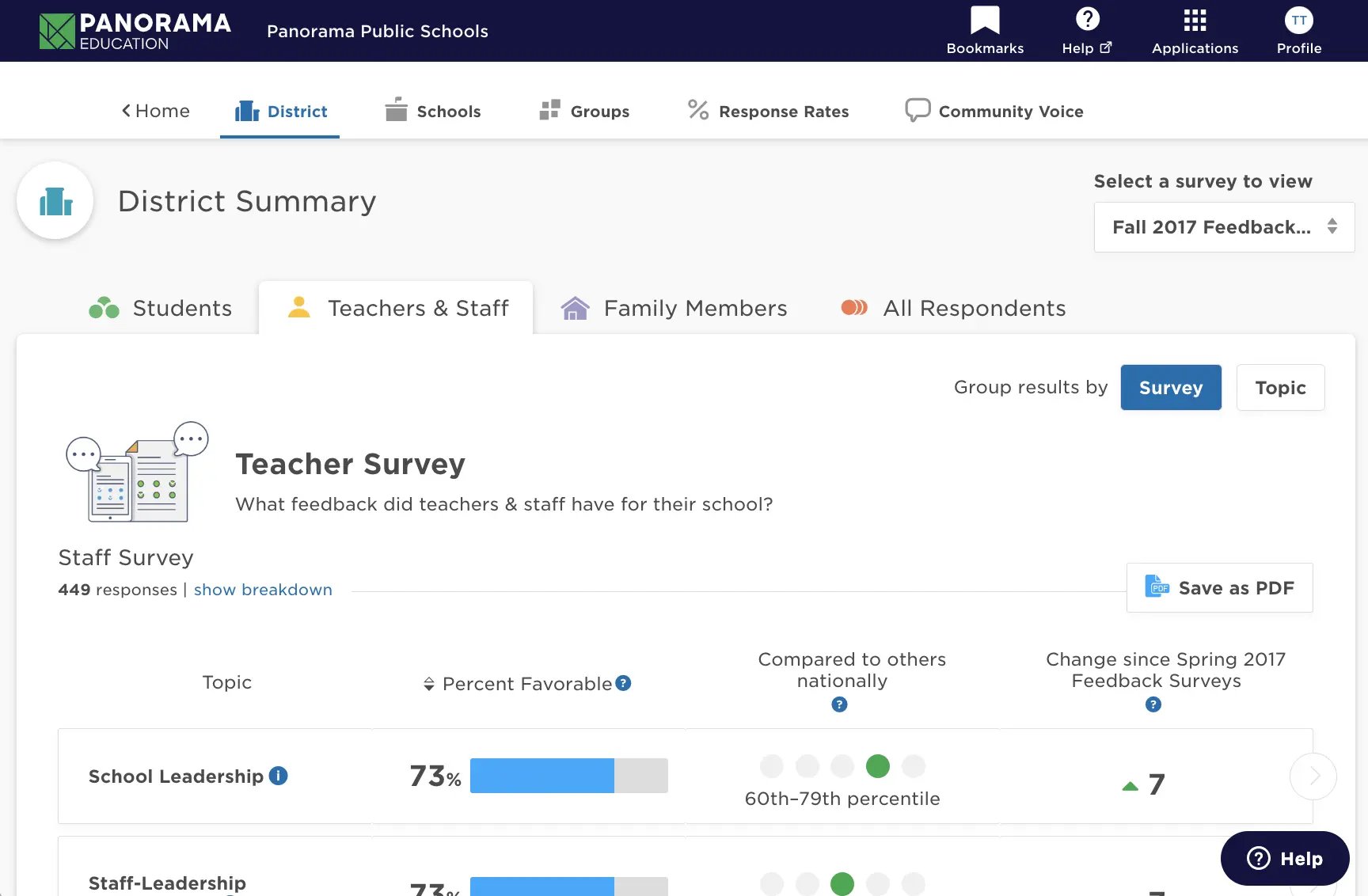 District Staff Survey view - Aug 2023