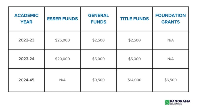 table showing an example of tapering ESSER funds