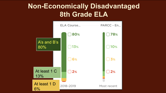 Comparison between ELA and PARCC scores of Non-Economically disadvantaged 8th Grade ELA students at MSD