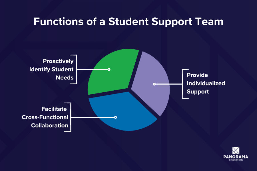 A three-sectioned pie chart showing the three main functions of a student support team