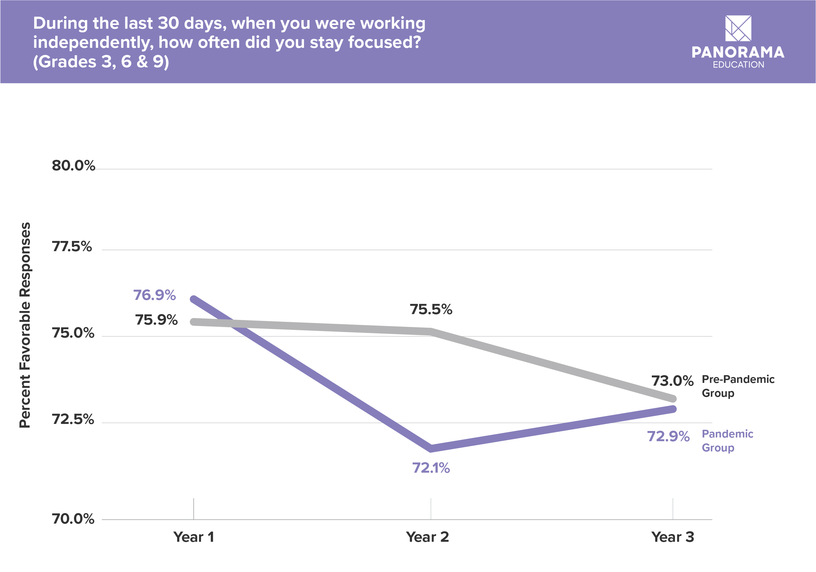 During the second year of the study (Fall 2020), students who experienced the pandemic reported significant declines in being able to stay focused when working independently