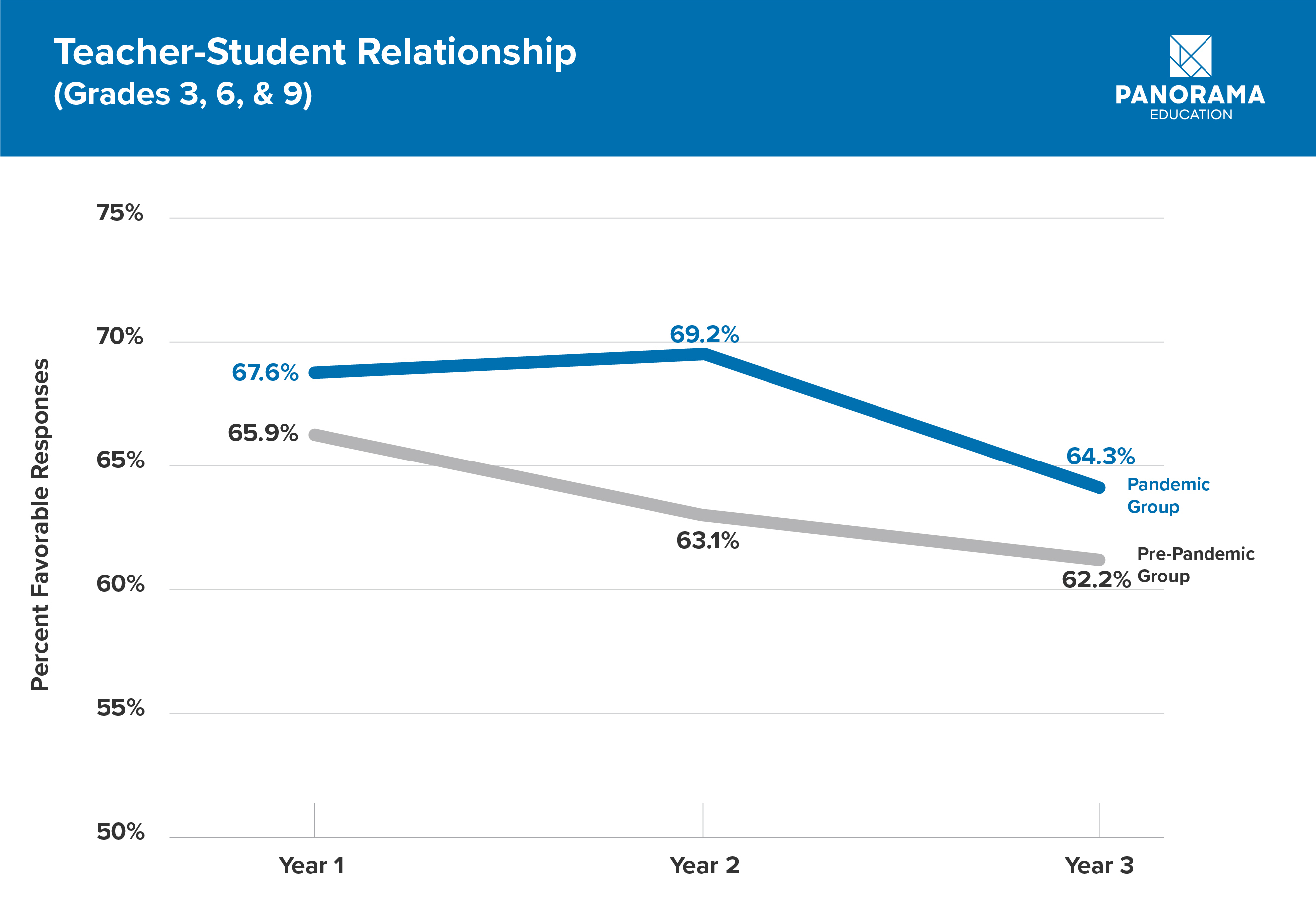 Students experiencing the pandemic, however, reported a slight increase in their relationship with their teachers in year 2.