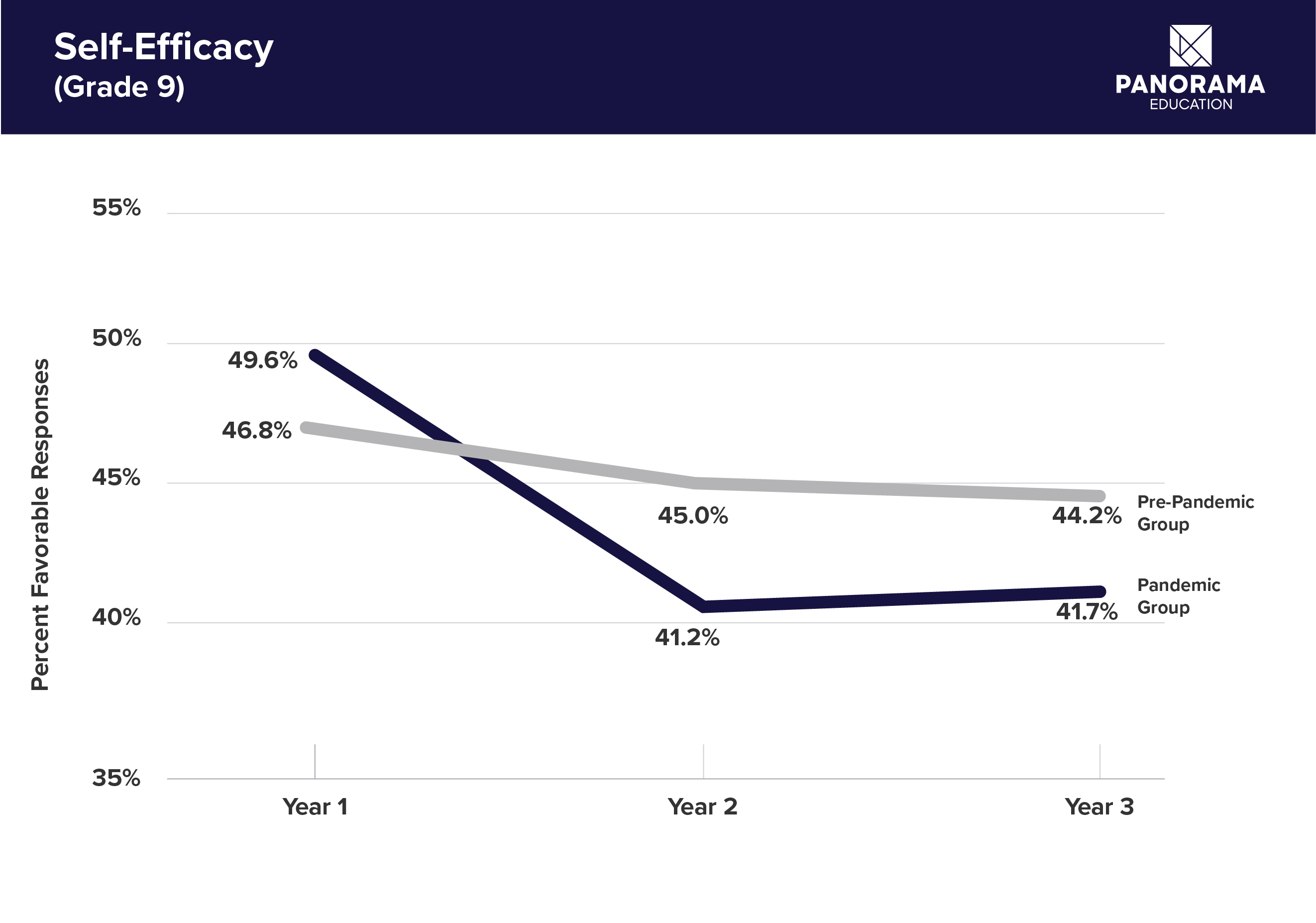 Students who experienced the pandemic reported larger declines in their self-efficacy in the second year of the survey