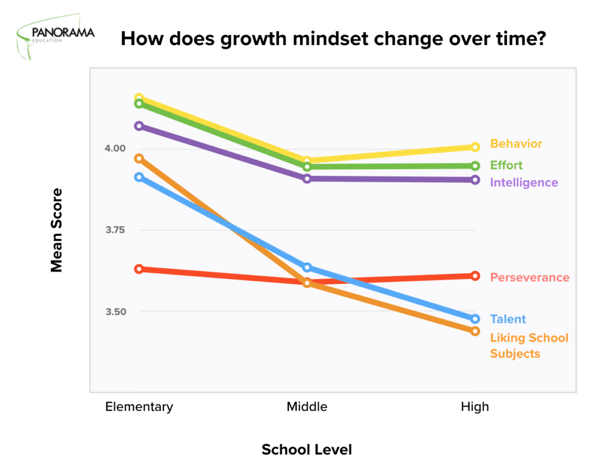 Growth mindset