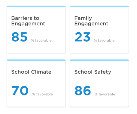 Charlotte County Family Survey Results