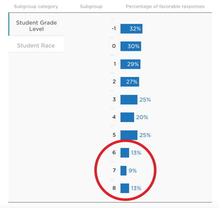 Charlotte County Family Engagement by Grade Level