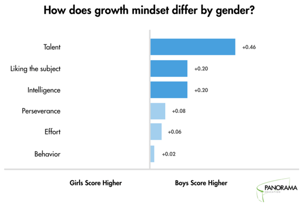 Growth mindset by gender