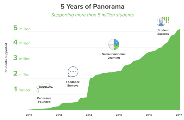 5 Years of Panorama