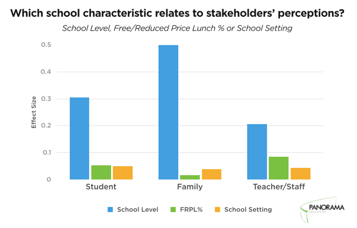 Which school characteristic relates to stakeholders' perceptions?