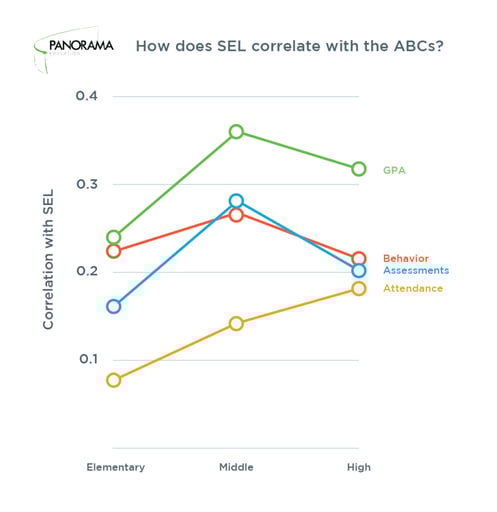 SEL Research