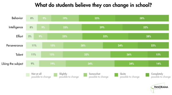 Growth mindset in students