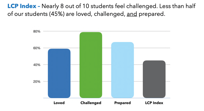 Loved, Challenged, Prepared Index DCPS