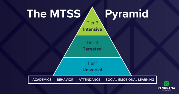 Three-tiered MTSS pyramid