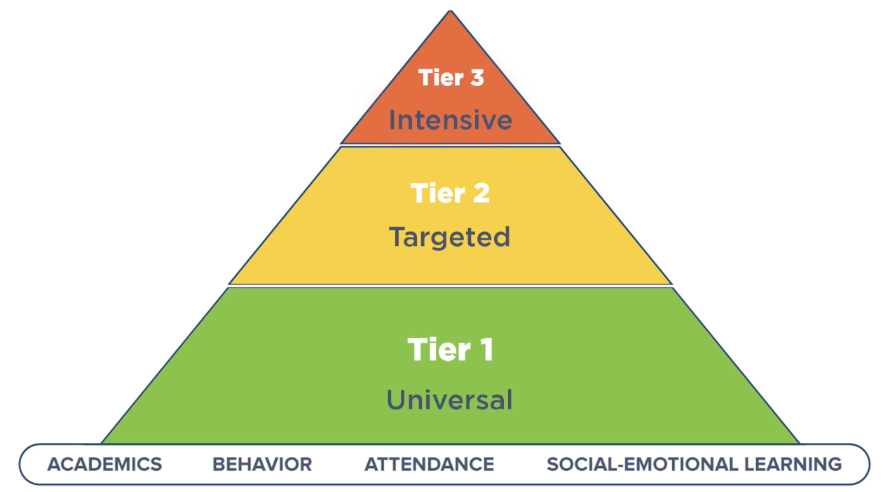 MTSS Pyramid