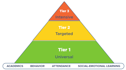MTSS Pyramid
