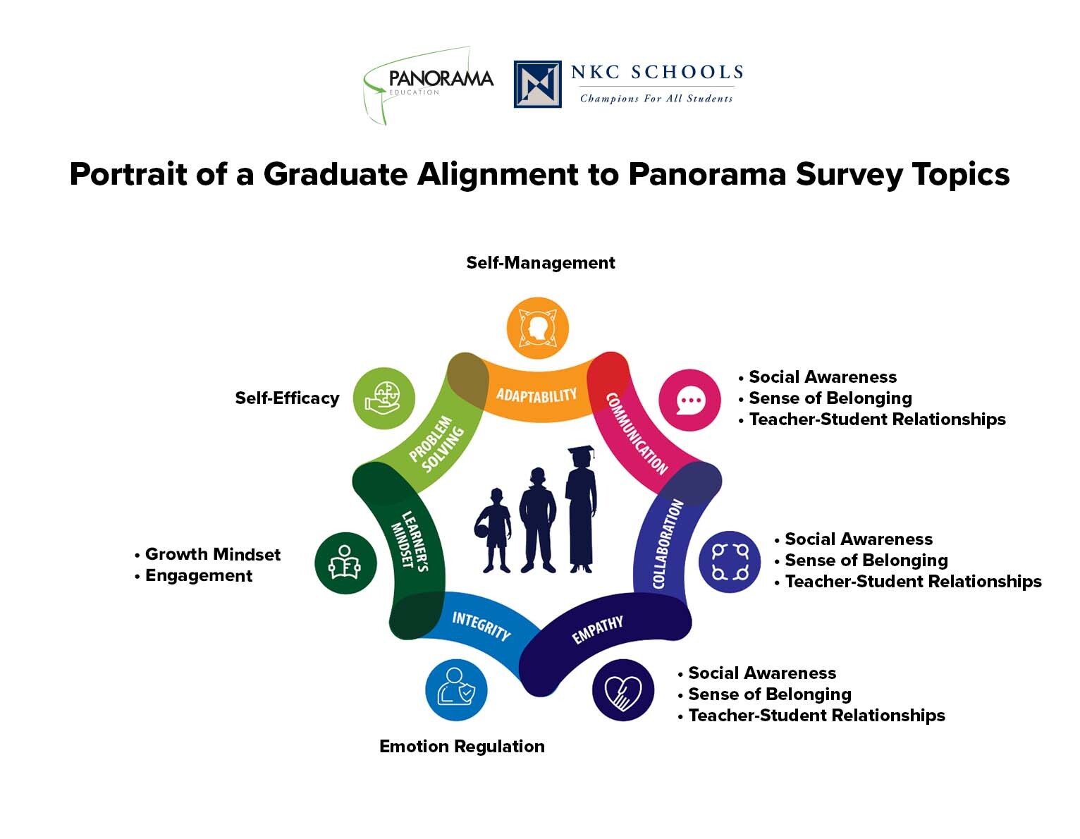 North Kansas City Schools Portrait of a Graduate Alignment to Panorama Survey
