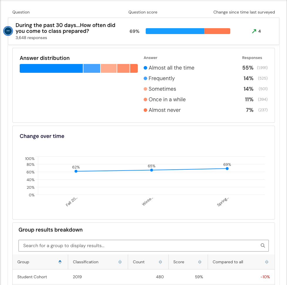 Panorama Surveys and Engagement question level 