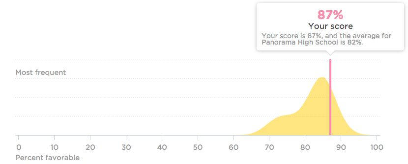 Compare your data to Benchmarks