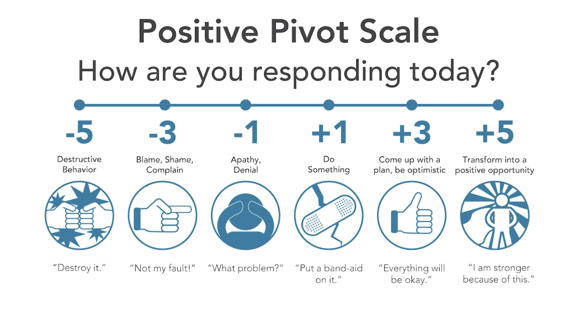Positive Pivot Scale