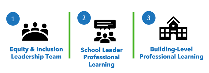 Professional Learning Equity -MSD