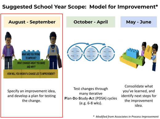 SFUSD Model for Improvement Suggest Year Scope
