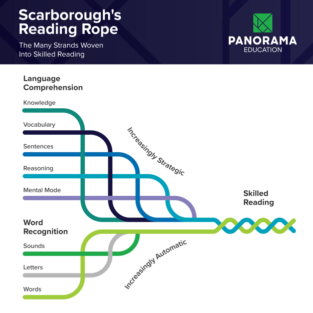 Scarboroughs Reading Rope