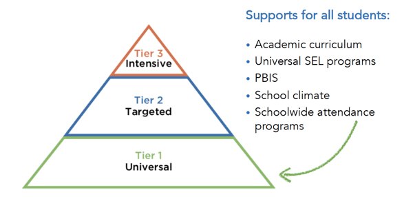 Universal Tier 1 interventions