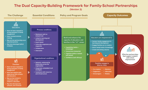 The Dual Capacity-Building Framework for Family-School Partnerships