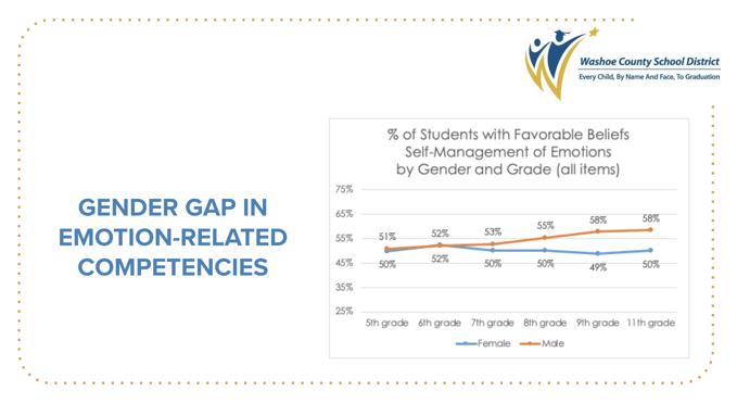 Washoe County SEL Data