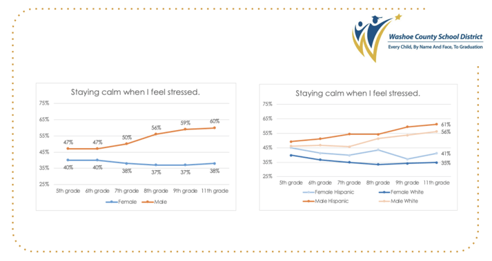 Washoe County SEL Data