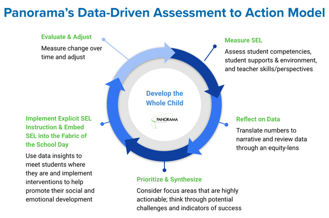 panorama data-driven assessment to action model
