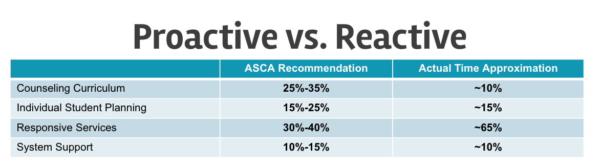 Danielle Duarte Proactive Vs Reactive