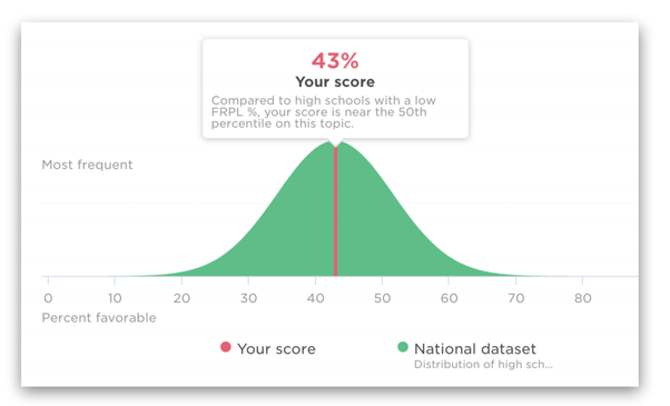 Sense of Belonging - Panorama Survey Data